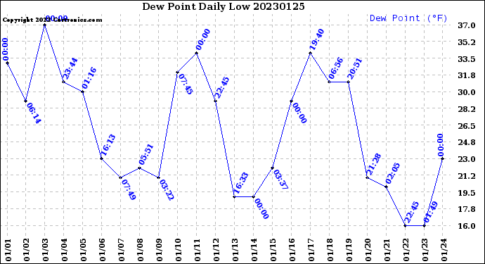 Milwaukee Weather Dew Point<br>Daily Low