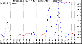 Milwaukee Weather Evapotranspiration<br>vs Rain per Day<br>(Inches)