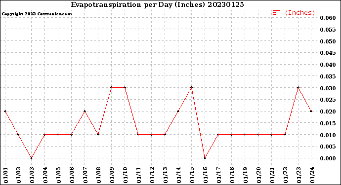 Milwaukee Weather Evapotranspiration<br>per Day (Inches)