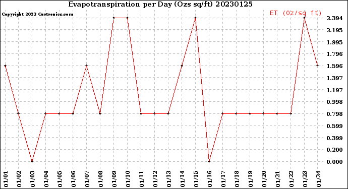 Milwaukee Weather Evapotranspiration<br>per Day (Ozs sq/ft)