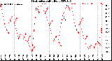 Milwaukee Weather Heat Index<br>Daily High