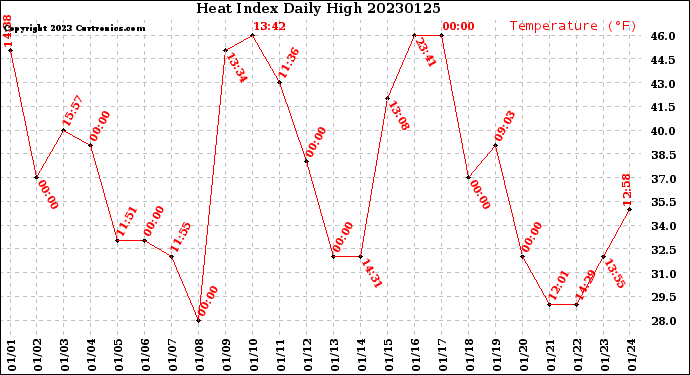 Milwaukee Weather Heat Index<br>Daily High