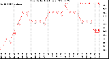 Milwaukee Weather Heat Index<br>(24 Hours)