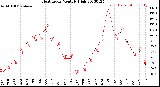 Milwaukee Weather Heat Index<br>Monthly High