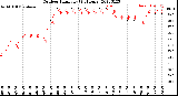 Milwaukee Weather Outdoor Humidity<br>(24 Hours)