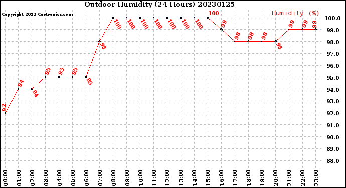 Milwaukee Weather Outdoor Humidity<br>(24 Hours)