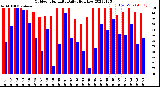 Milwaukee Weather Outdoor Humidity<br>Daily High/Low