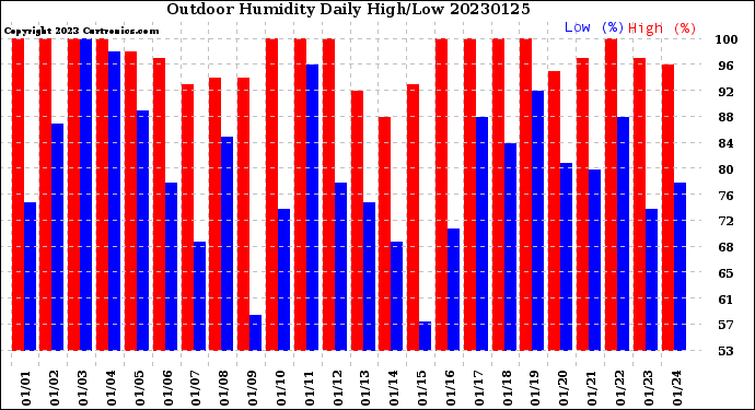 Milwaukee Weather Outdoor Humidity<br>Daily High/Low