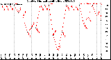 Milwaukee Weather Outdoor Humidity<br>Daily High