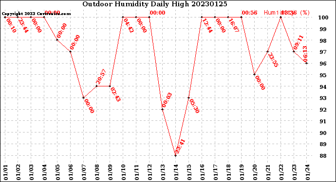 Milwaukee Weather Outdoor Humidity<br>Daily High