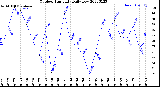 Milwaukee Weather Outdoor Humidity<br>Daily Low