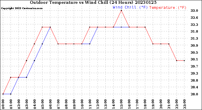 Milwaukee Weather Outdoor Temperature<br>vs Wind Chill<br>(24 Hours)