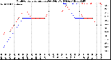 Milwaukee Weather Outdoor Temperature<br>vs Dew Point<br>(24 Hours)