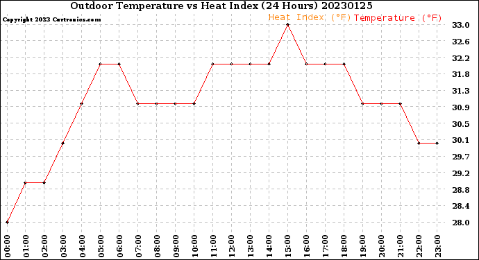 Milwaukee Weather Outdoor Temperature<br>vs Heat Index<br>(24 Hours)