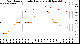 Milwaukee Weather Outdoor Temperature<br>vs THSW Index<br>per Hour<br>(24 Hours)