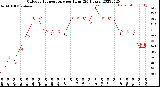 Milwaukee Weather Outdoor Temperature<br>per Hour<br>(24 Hours)