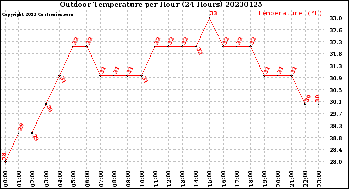 Milwaukee Weather Outdoor Temperature<br>per Hour<br>(24 Hours)