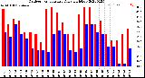 Milwaukee Weather Outdoor Temperature<br>Daily High/Low