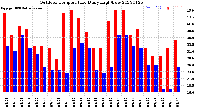 Milwaukee Weather Outdoor Temperature<br>Daily High/Low