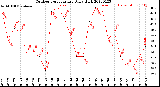 Milwaukee Weather Outdoor Temperature<br>Daily High