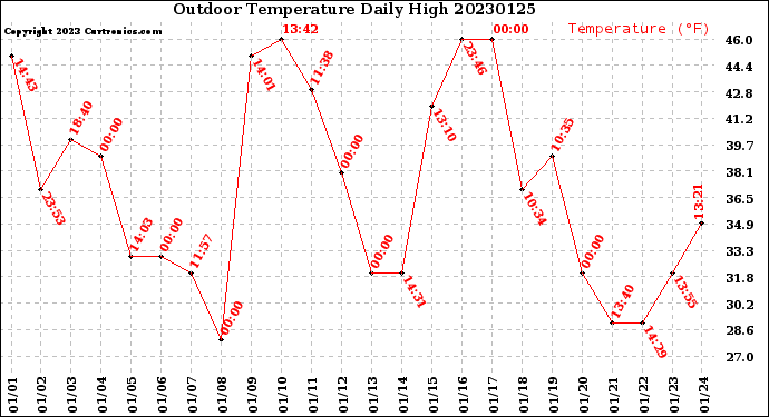 Milwaukee Weather Outdoor Temperature<br>Daily High