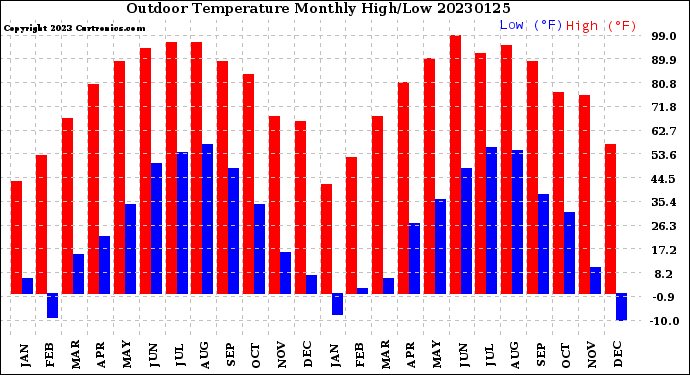 Milwaukee Weather Outdoor Temperature<br>Monthly High/Low