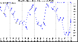 Milwaukee Weather Outdoor Temperature<br>Daily Low