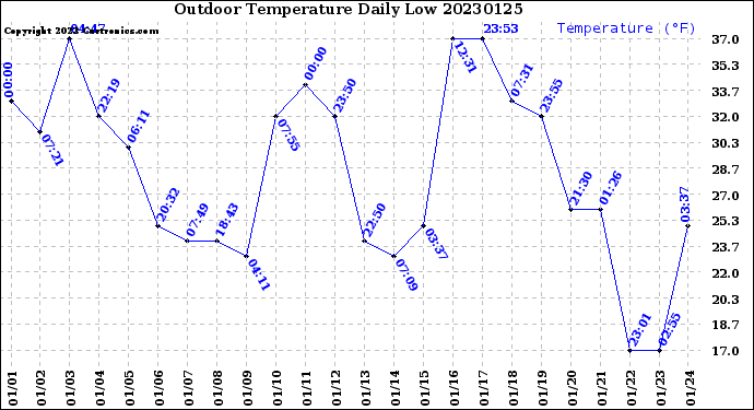 Milwaukee Weather Outdoor Temperature<br>Daily Low