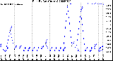 Milwaukee Weather Rain<br>By Day<br>(Inches)