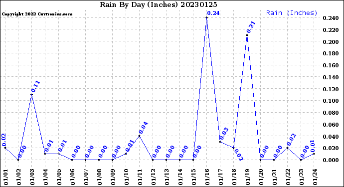 Milwaukee Weather Rain<br>By Day<br>(Inches)