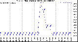 Milwaukee Weather Rain<br>per Hour<br>(Inches)<br>(24 Hours)