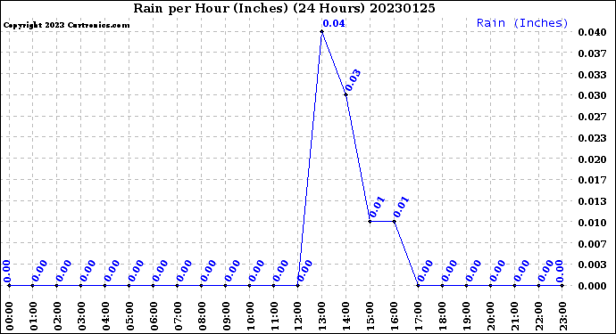 Milwaukee Weather Rain<br>per Hour<br>(Inches)<br>(24 Hours)