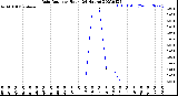 Milwaukee Weather Rain Rate<br>per Hour<br>(24 Hours)