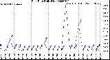 Milwaukee Weather Rain Rate<br>Daily High