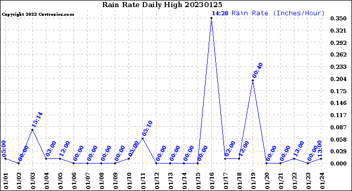 Milwaukee Weather Rain Rate<br>Daily High