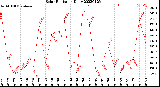 Milwaukee Weather Solar Radiation<br>Daily