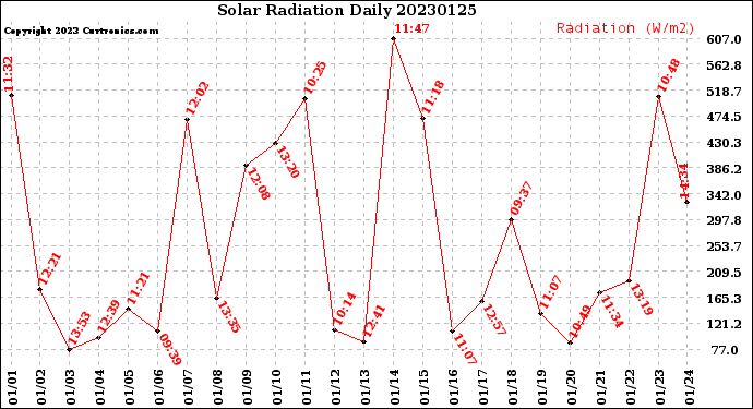 Milwaukee Weather Solar Radiation<br>Daily