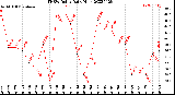 Milwaukee Weather THSW Index<br>Daily High