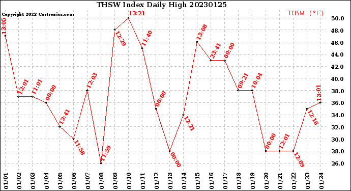 Milwaukee Weather THSW Index<br>Daily High