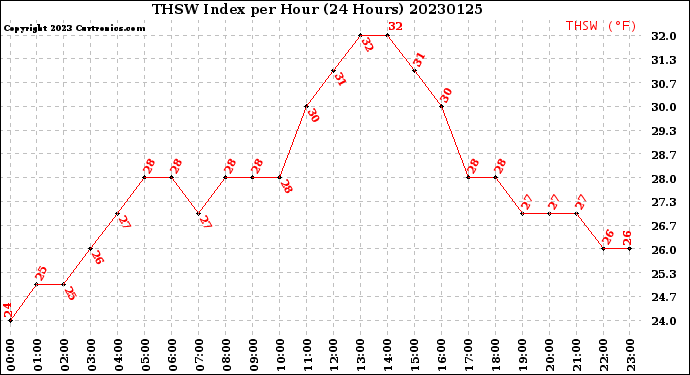 Milwaukee Weather THSW Index<br>per Hour<br>(24 Hours)