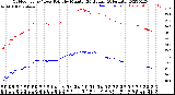 Milwaukee Weather Outdoor Temp / Dew Point<br>by Minute<br>(24 Hours) (Alternate)