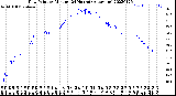 Milwaukee Weather Dew Point<br>by Minute<br>(24 Hours) (Alternate)