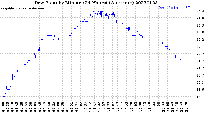 Milwaukee Weather Dew Point<br>by Minute<br>(24 Hours) (Alternate)