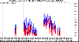 Milwaukee Weather Wind Speed/Gusts<br>by Minute<br>(24 Hours) (Alternate)