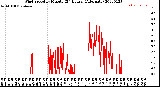 Milwaukee Weather Wind Speed<br>by Minute<br>(24 Hours) (Alternate)