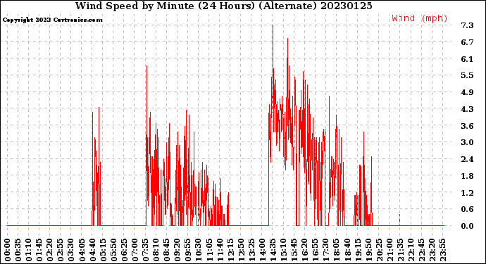 Milwaukee Weather Wind Speed<br>by Minute<br>(24 Hours) (Alternate)