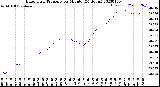 Milwaukee Weather Barometric Pressure<br>per Minute<br>(24 Hours)