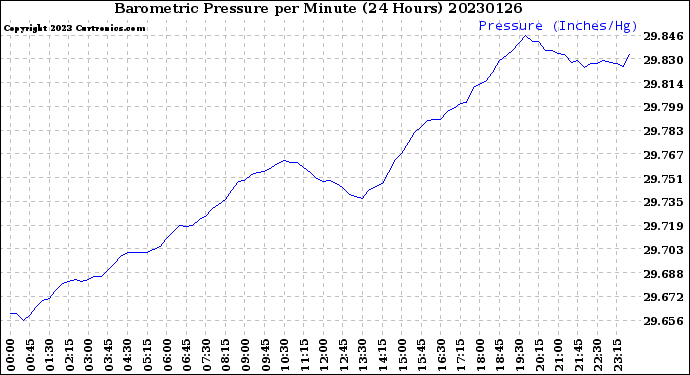 Milwaukee Weather Barometric Pressure<br>per Minute<br>(24 Hours)