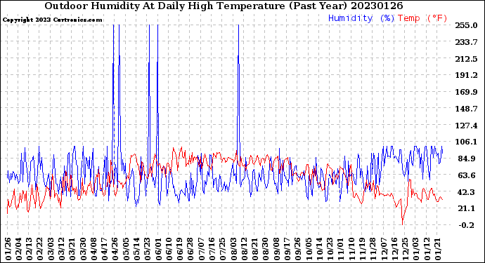 Milwaukee Weather Outdoor Humidity<br>At Daily High<br>Temperature<br>(Past Year)