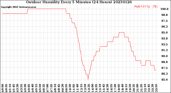 Milwaukee Weather Outdoor Humidity<br>Every 5 Minutes<br>(24 Hours)